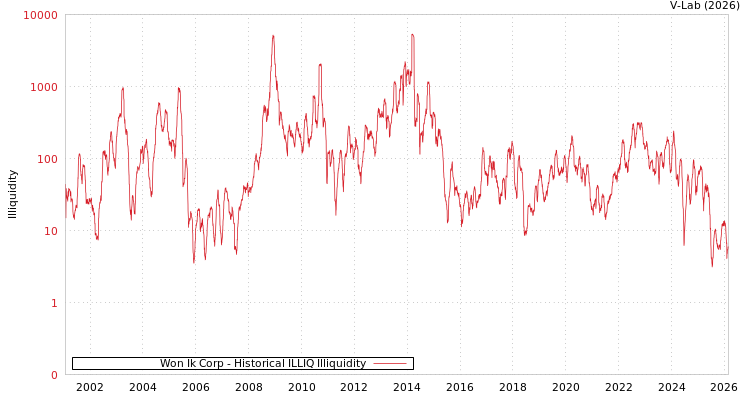 graph of Won Ik Corp ILLIQ-HIST