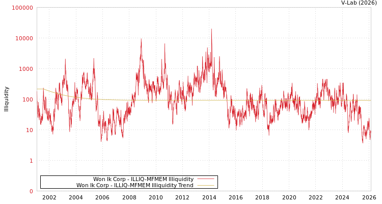 graph of Won Ik Corp ILLIQ-MFMEM