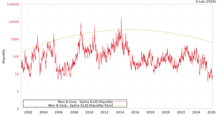 graph of Won Ik Corp ILLIQ-SMEM