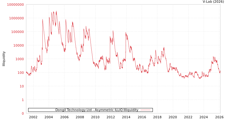 graph of Dongil Technology Ltd ILLIQ-AMEM