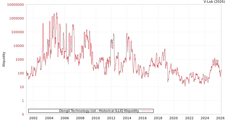 graph of Dongil Technology Ltd ILLIQ-HIST