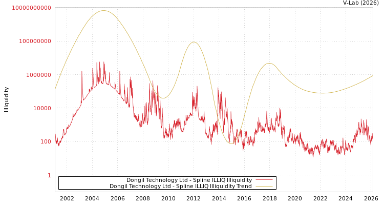 graph of Dongil Technology Ltd ILLIQ-SMEM