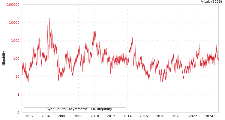graph of Byon Co Ltd ILLIQ-AMEM