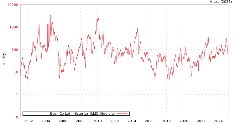 graph of Byon Co Ltd ILLIQ-HIST