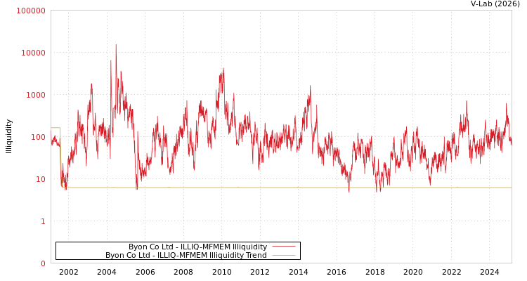 graph of Byon Co Ltd ILLIQ-MFMEM