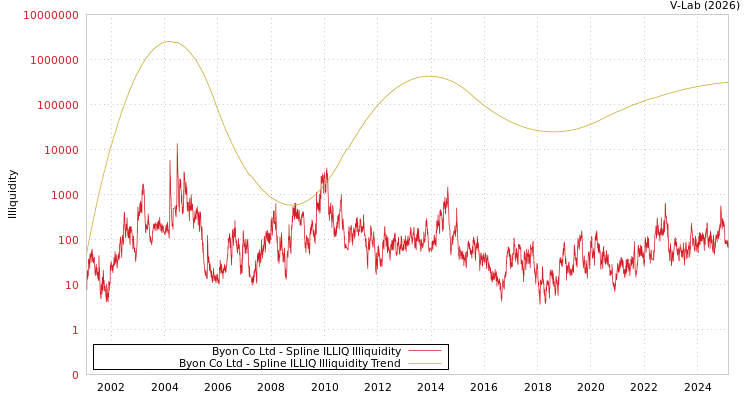 graph of Byon Co Ltd ILLIQ-SMEM