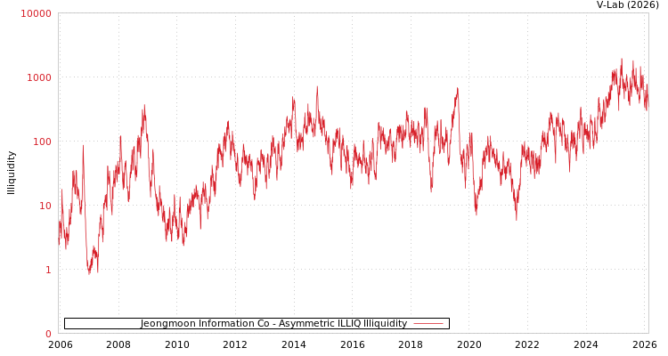 graph of Jeongmoon Information Co ILLIQ-AMEM