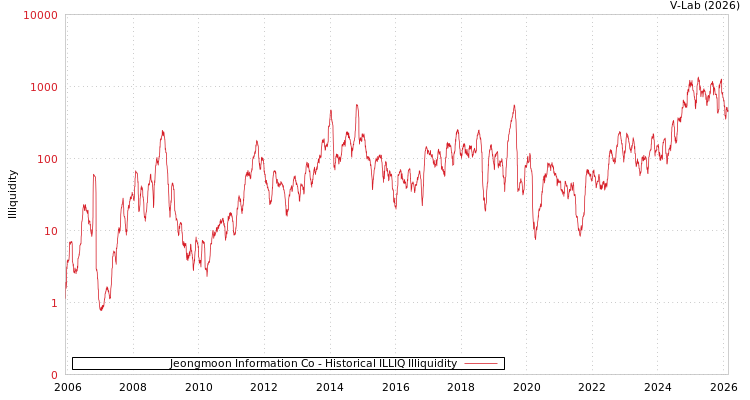 graph of Jeongmoon Information Co ILLIQ-HIST