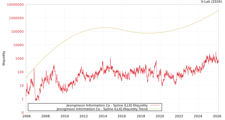 graph of Jeongmoon Information Co ILLIQ-SMEM