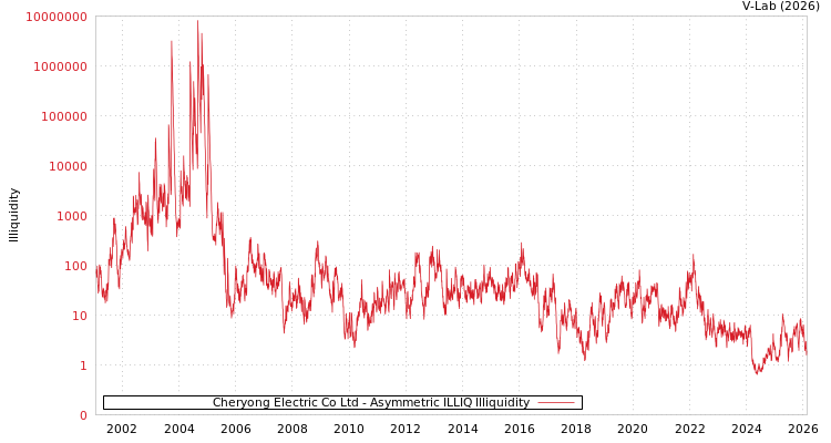 graph of Cheryong Electric Co Ltd ILLIQ-AMEM