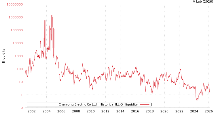 graph of Cheryong Electric Co Ltd ILLIQ-HIST