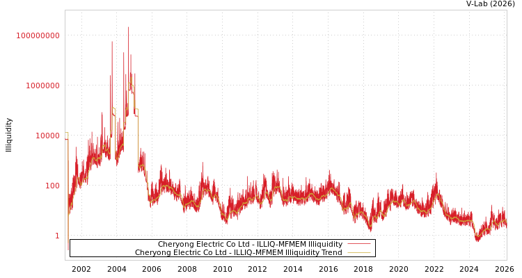 graph of Cheryong Electric Co Ltd ILLIQ-MFMEM