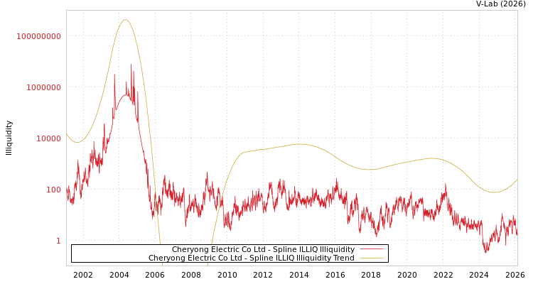 graph of Cheryong Electric Co Ltd ILLIQ-SMEM