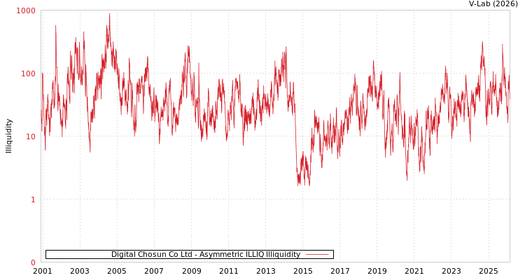 graph of Digital Chosun Co Ltd ILLIQ-AMEM