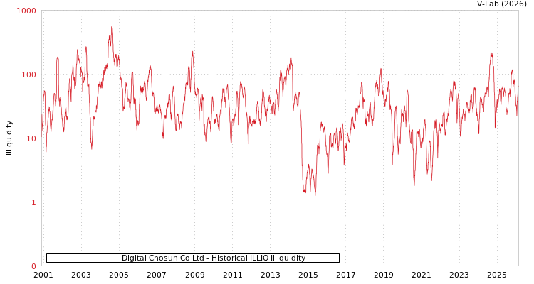 graph of Digital Chosun Co Ltd ILLIQ-HIST