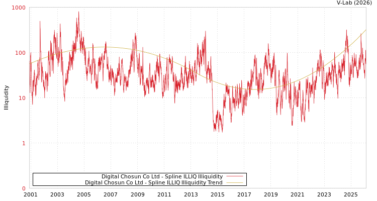 graph of Digital Chosun Co Ltd ILLIQ-SMEM