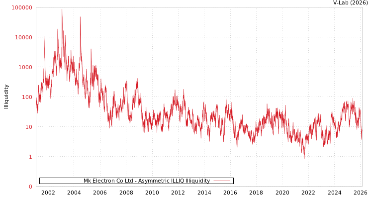 graph of Mk Electron Co Ltd ILLIQ-AMEM