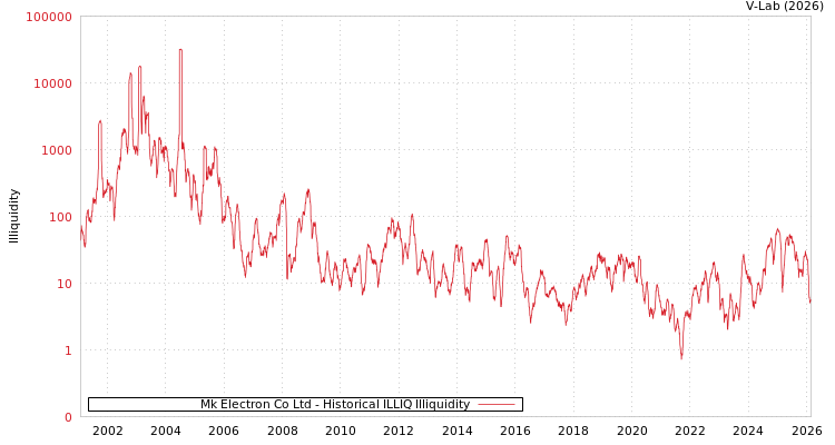 graph of Mk Electron Co Ltd ILLIQ-HIST