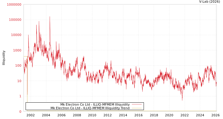 graph of Mk Electron Co Ltd ILLIQ-MFMEM