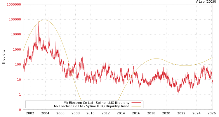 graph of Mk Electron Co Ltd ILLIQ-SMEM