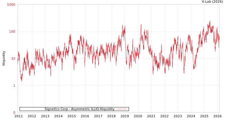 graph of Signetics Corp ILLIQ-AMEM