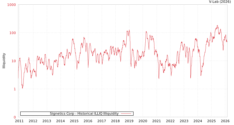 graph of Signetics Corp ILLIQ-HIST