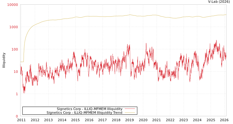 graph of Signetics Corp ILLIQ-MFMEM