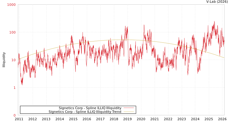 graph of Signetics Corp ILLIQ-SMEM