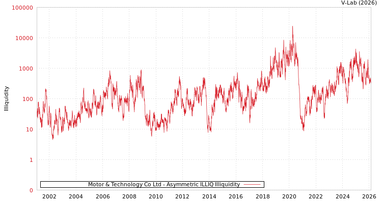 graph of Motor & Technology Co Ltd ILLIQ-AMEM