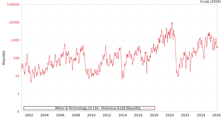 graph of Motor & Technology Co Ltd ILLIQ-HIST