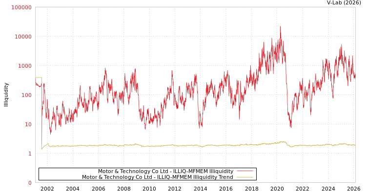 graph of Motor & Technology Co Ltd ILLIQ-MFMEM
