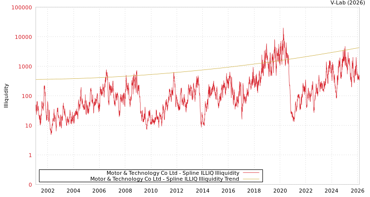 graph of Motor & Technology Co Ltd ILLIQ-SMEM