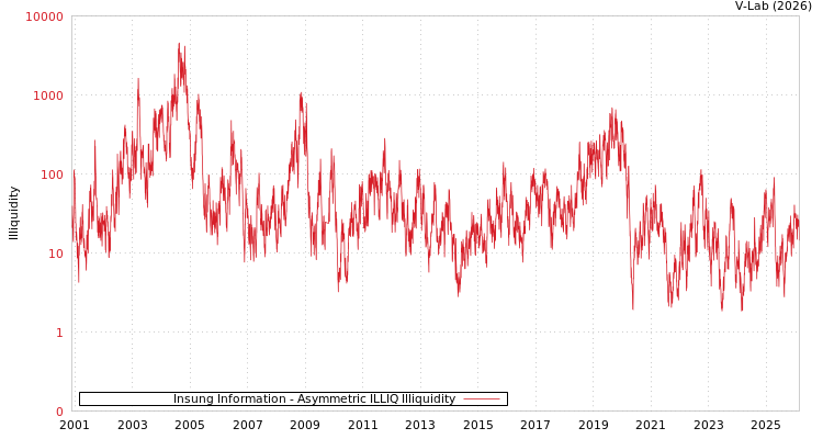 graph of Insung Information ILLIQ-AMEM