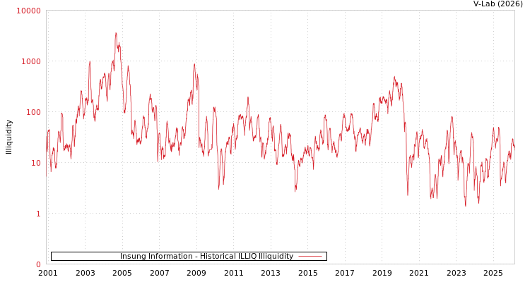 graph of Insung Information ILLIQ-HIST