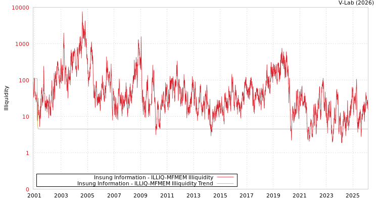 graph of Insung Information ILLIQ-MFMEM