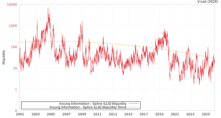 graph of Insung Information ILLIQ-SMEM