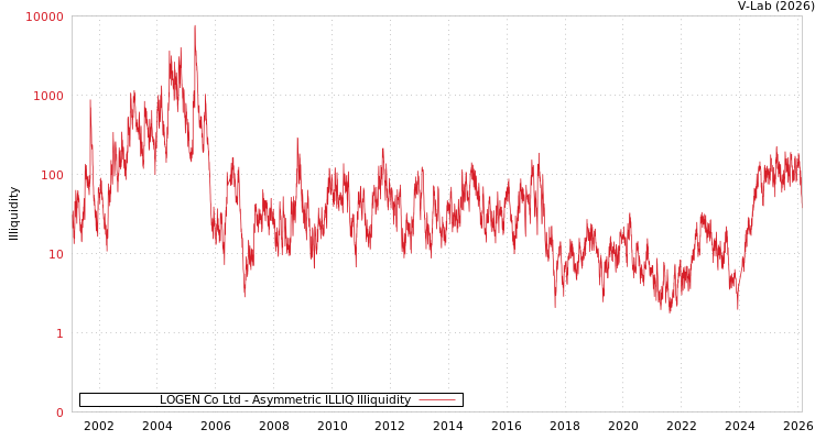 graph of LOGEN Co Ltd ILLIQ-AMEM