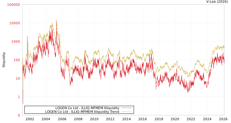 graph of LOGEN Co Ltd ILLIQ-MFMEM