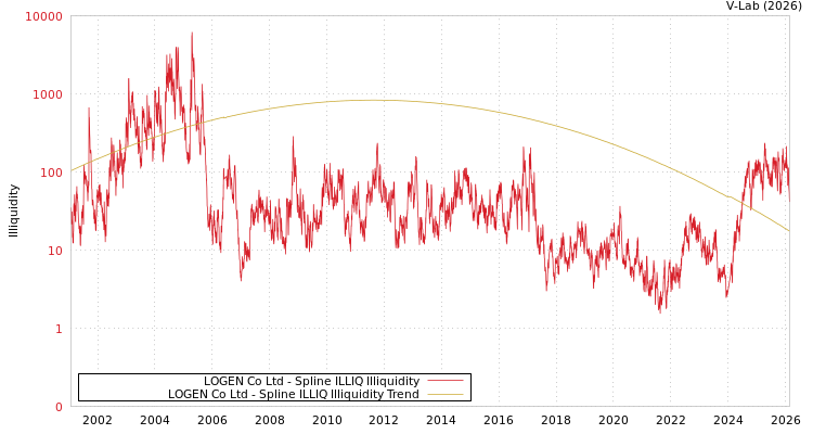 graph of LOGEN Co Ltd ILLIQ-SMEM
