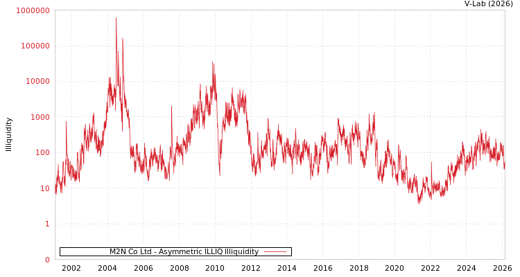 graph of M2N Co Ltd ILLIQ-AMEM