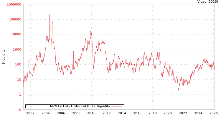 graph of M2N Co Ltd ILLIQ-HIST