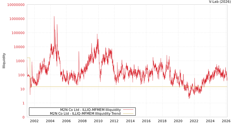 graph of M2N Co Ltd ILLIQ-MFMEM
