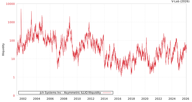 graph of Jch Systems Inc ILLIQ-AMEM