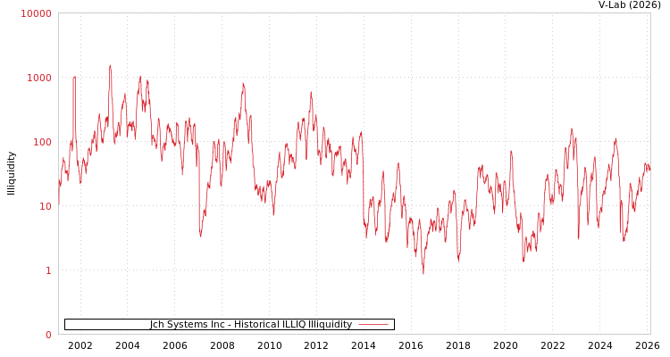 graph of Jch Systems Inc ILLIQ-HIST