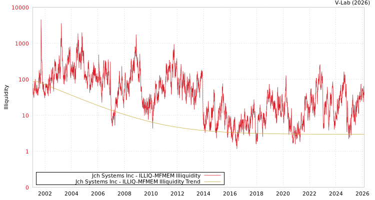 graph of Jch Systems Inc ILLIQ-MFMEM