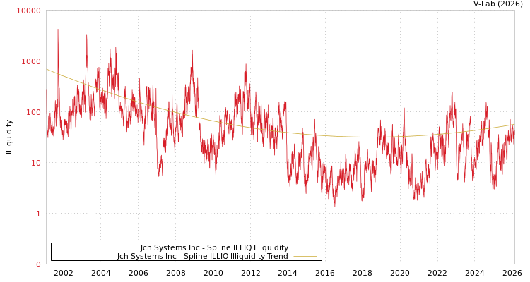 graph of Jch Systems Inc ILLIQ-SMEM