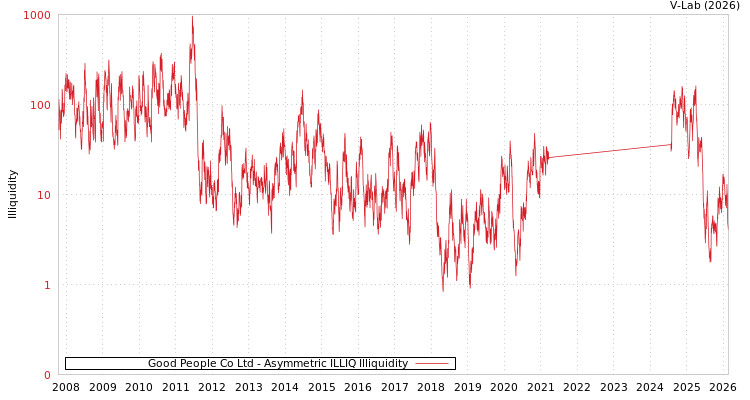 graph of Good People Co Ltd ILLIQ-AMEM