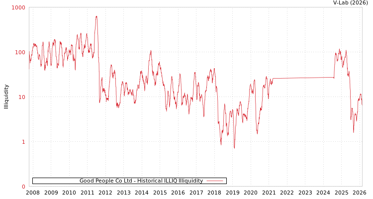 graph of Good People Co Ltd ILLIQ-HIST