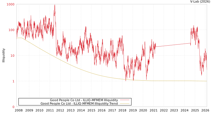 graph of Good People Co Ltd ILLIQ-MFMEM