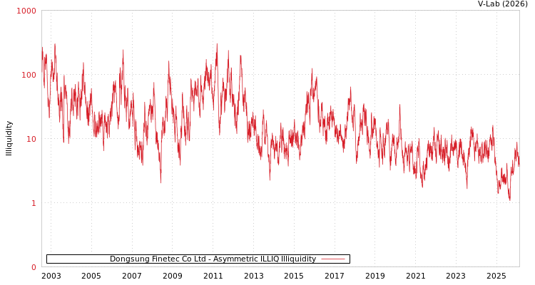 graph of Dongsung Finetec Co Ltd ILLIQ-AMEM